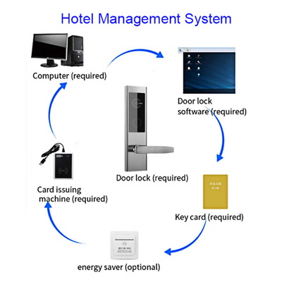 2 Tahun Garansi Kartu Kunci Hotel Kunci Elektronik dengan Sistem Perangkat Lunak Manajemen Hotel